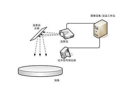 互動投影技術原理 投影設備的核心作用